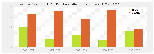 Le Fel : Evolution of births and deaths between 1968 and 2007